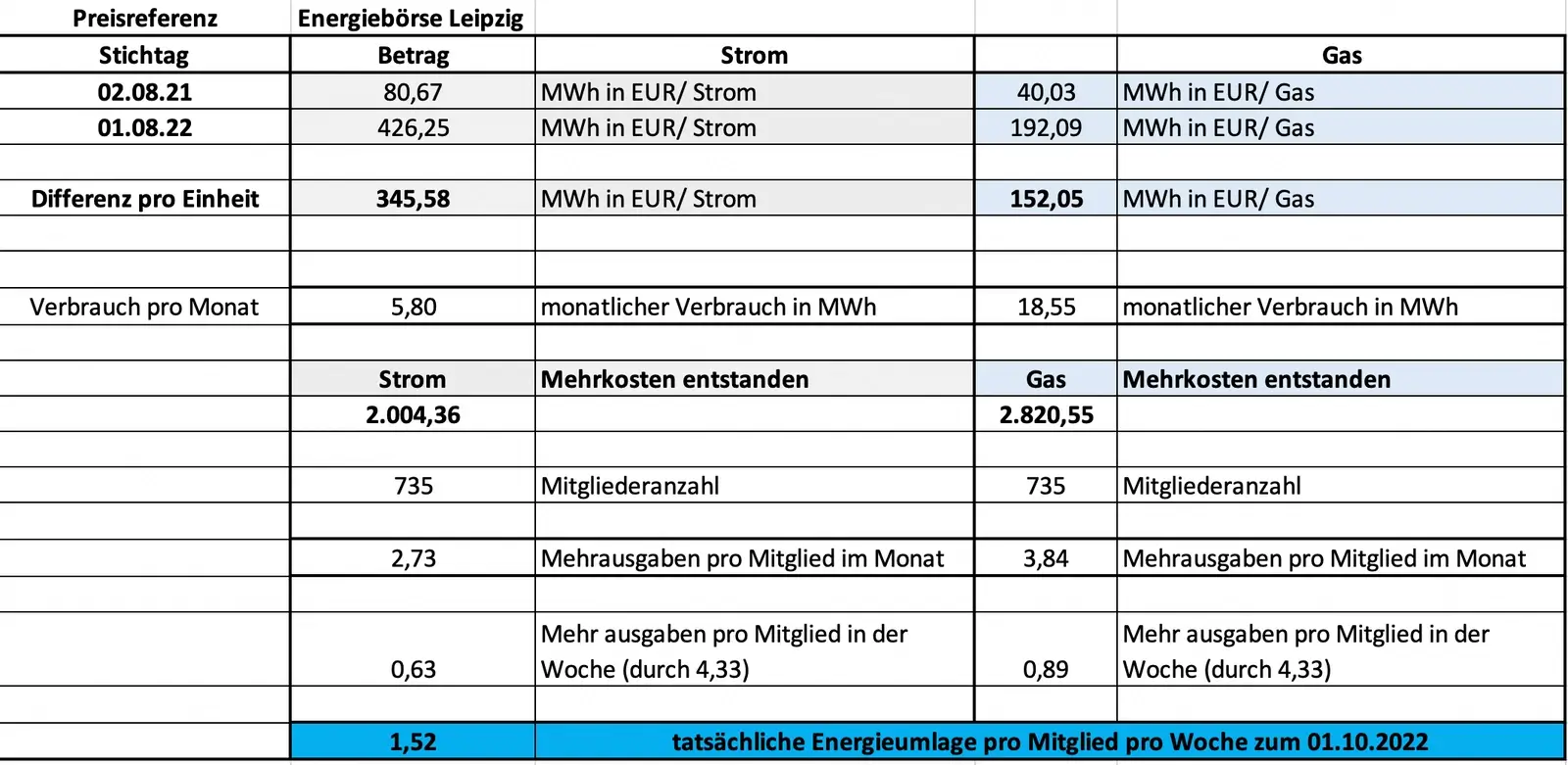 Energieumlage von MYGYM